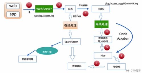 實時數據驅動的用戶行為分析大數據系統